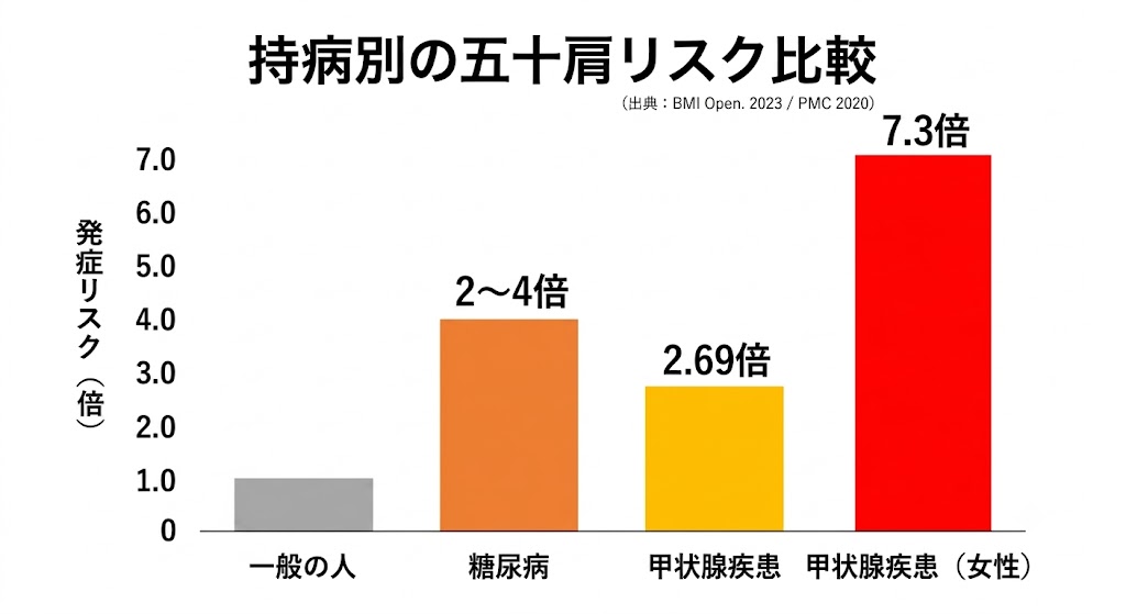持病別の五十肩リスク比較を示す棒グラフ。一般の人を基準とした場合、発症リスクは糖尿病で2から4倍、甲状腺疾患で2.69倍、甲状腺疾患の女性で7.3倍に上昇することを示しています。
