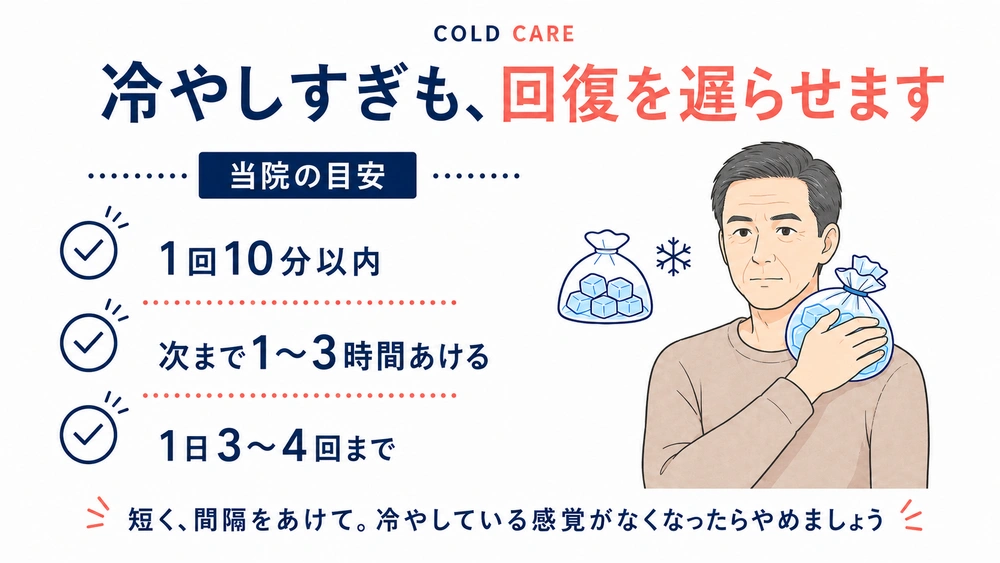 肩を冷やす男性と、当院の目安として「1回10分以内」「次まで1〜3時間あける」「1日3〜4回まで」と示す図解