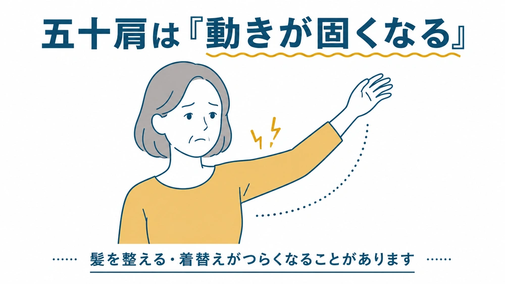 五十肩では肩の動きが固くなり、髪を整える・着替える動作がつらくなることがあると示す図解