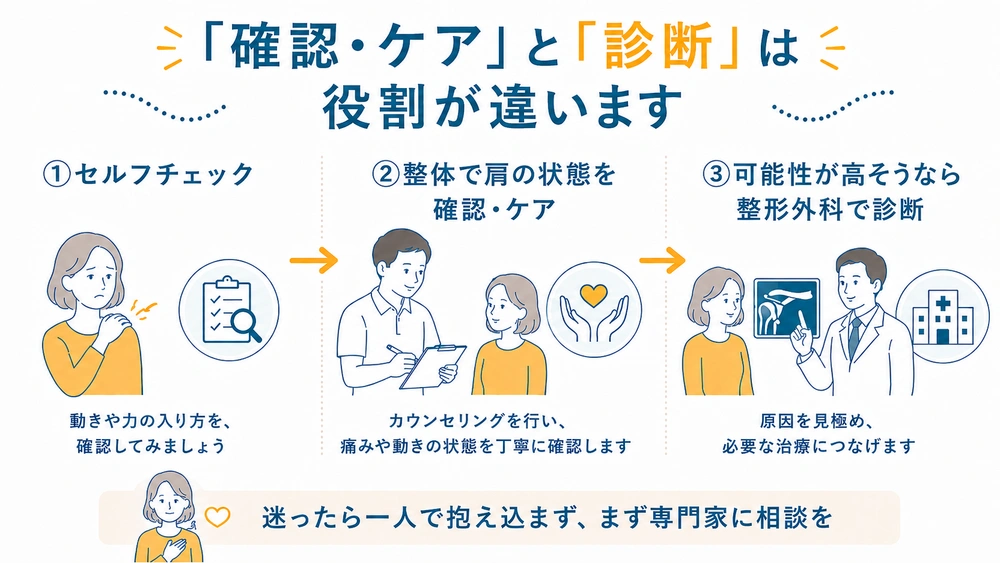 セルフチェック、整体での肩の状態確認とケア、整形外科での診断は役割が異なることを示す図解