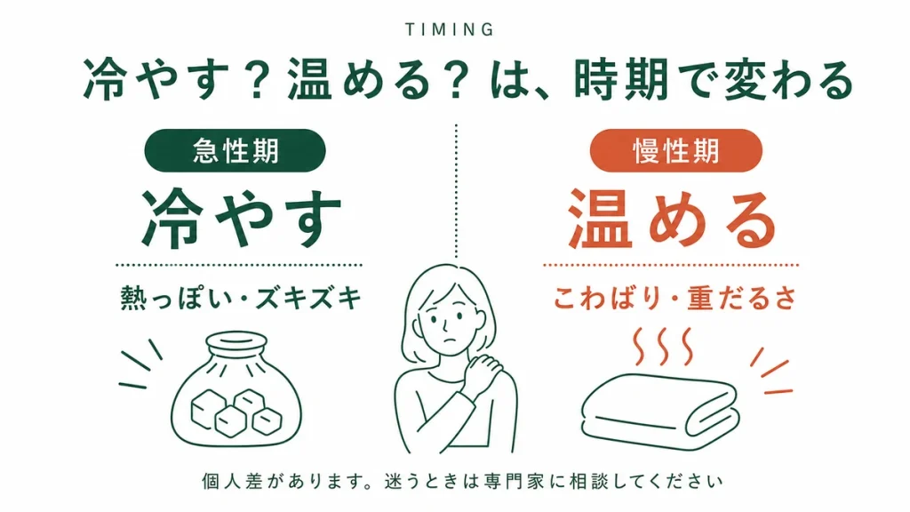五十肩は急性期には冷やし、慢性期には温めるという時期別ケアを示す図解。感じ方には個人差があります