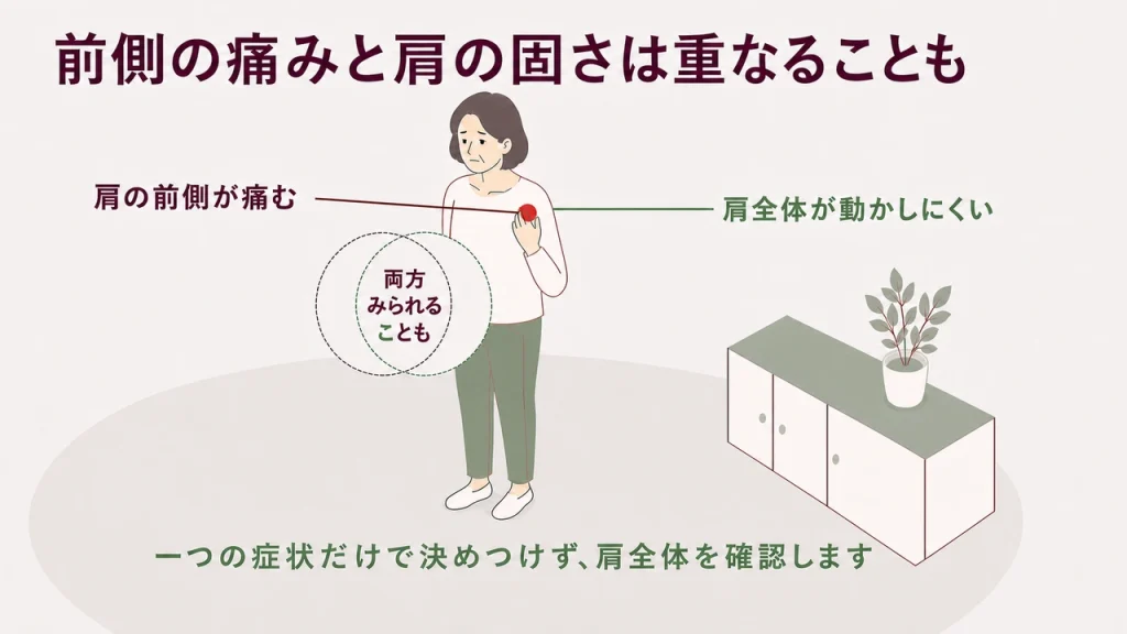 肩の前側の痛みと肩全体の動かしにくさが、同時にみられることもあると示す図解