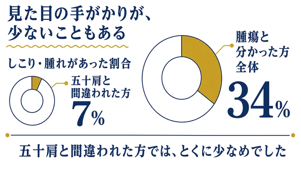 しこりや腫れがあった割合を比べた円グラフ。五十肩と間違われた方は7%、腫瘍と分かった方全体は34%で、五十肩と間違われた方では見た目の手がかりが少なめだったことを示す図解