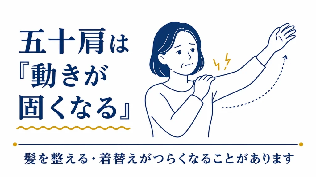 五十肩では肩の動きが固くなり、髪を整える・着替える動作がつらくなることがあると示す図解