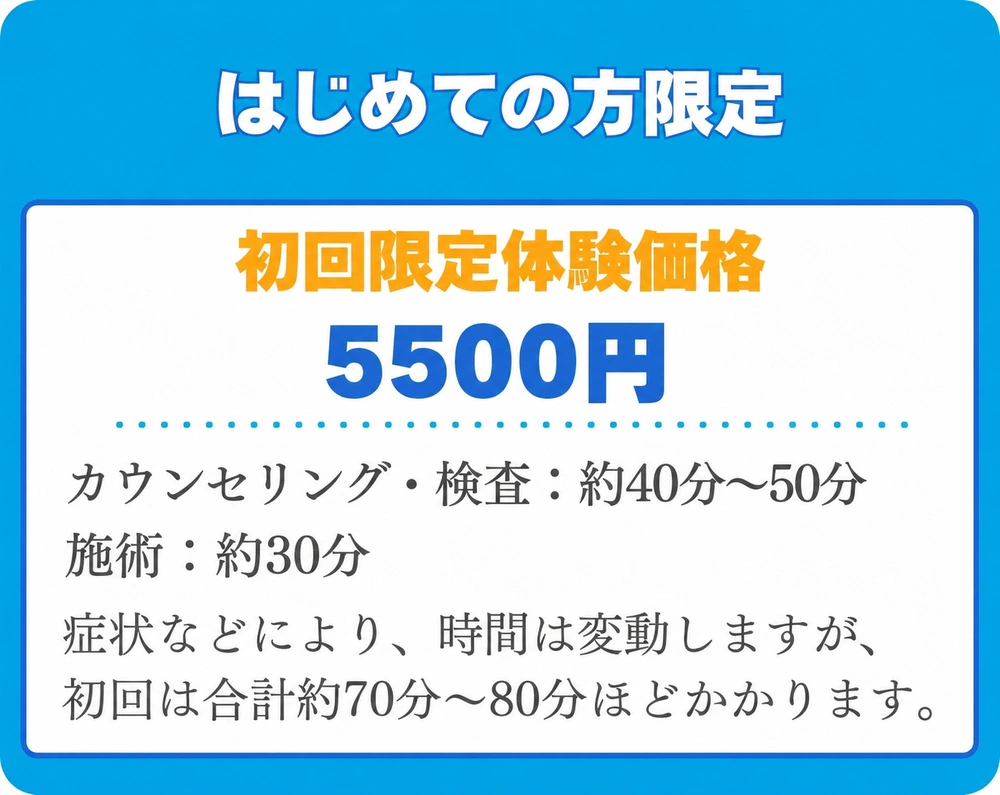 初回限定価格5,500円（税込）・初回所要時間約70分から80分（カウンセリングと検査で約40～50分、施術約30分）を案内するバナー